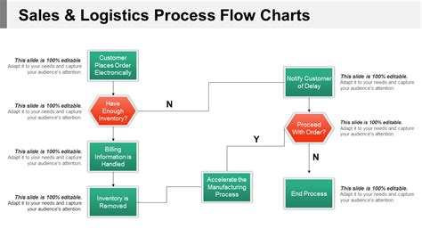 Top 10 PowerPoint Templates to Create a Sales Process Flowchart