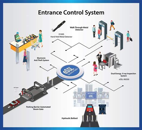 Biometric Access Control System - Biometric Attendance System ...