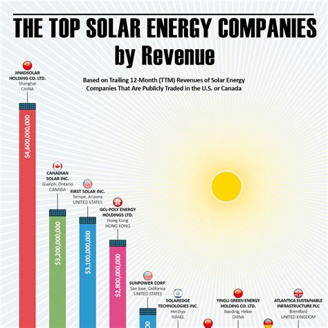 The Top Solar Energy Companies by Revenue - Solar Power Guide - Infographic