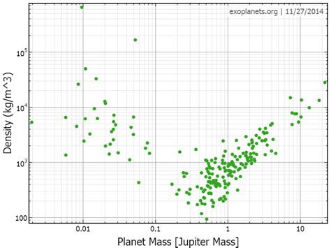 Planets classification by density - Astronomy Stack Exchange