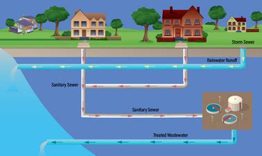 PurdueX: Design of Sanitary Sewer Systems | edX