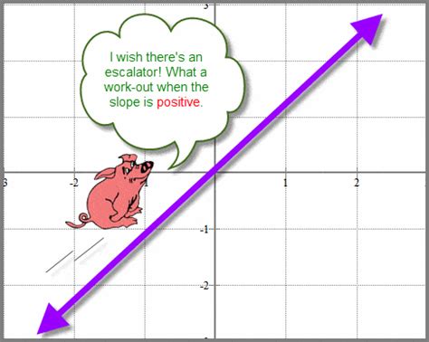 Slope of a Straight Line: Types of Slopes - ChiliMath