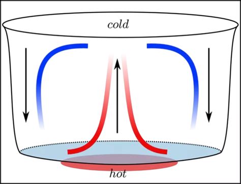 Convection Currents Simple Diagram