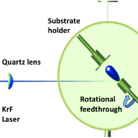 1 Setup of a typical pulsed laser deposition apparatus. | Download ...