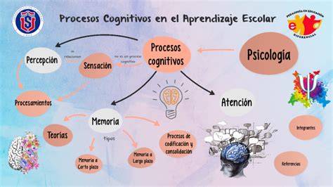 Procesos Cognitivos en el Aprendizaje by Karina Alejandra Campos Muñoz ...