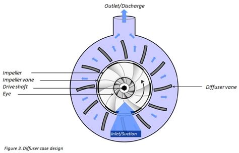 14+ Centrifugal Pump Design