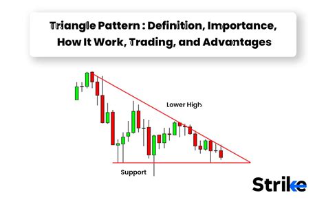 Triangle Pattern: Definition, Importance, How it work, Trading and ...