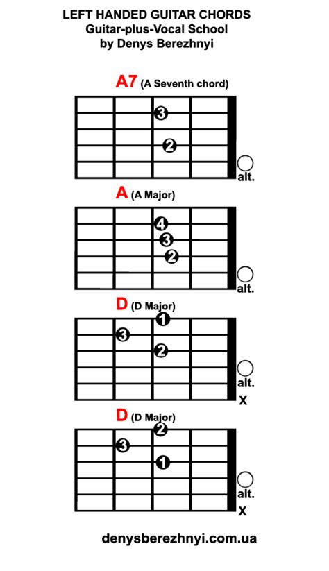 Interactive Left Handed Guitar Chords Diagram