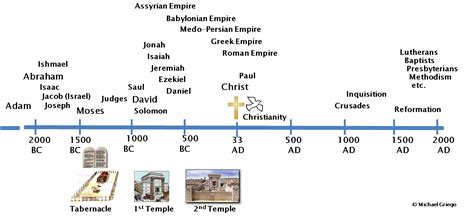 B.C. and A.D. Timeline Worksheet