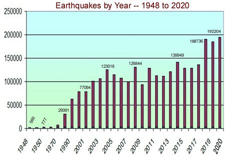 The Changed Earthquake Statistics – Rapture Party