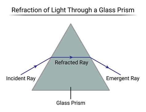 Prism Refraction Diagram. Part 1. 25747562 Vector Art at Vecteezy