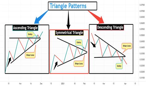 Symmetrical Triangle — Chart Patterns — Education — TradingView