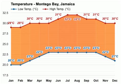 Yearly & Monthly weather - Montego Bay, Jamaica