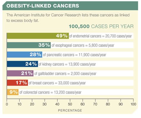 Obesity and Cancer Risk: Obesity Could Cause 670,000 New Cancer Cases ...