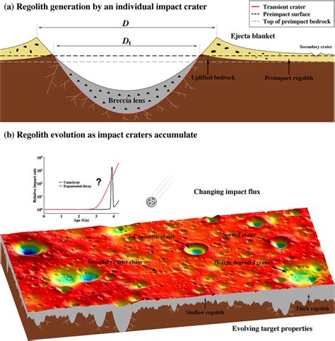 Schematic diagrams of (a) regolith generation with a preimpact regolith ...