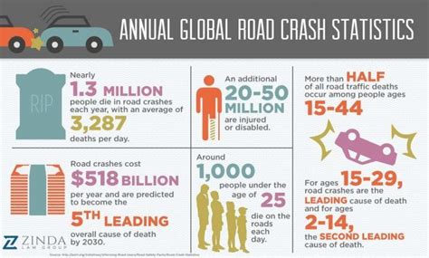 2017 Global Car Crash Statistics