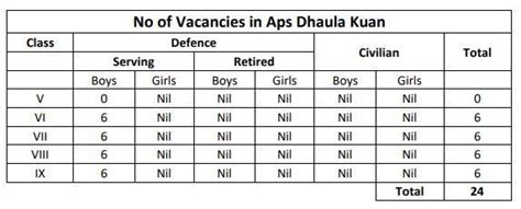 Army Public School Admissions 2024 for Class V to IX in 5 APS