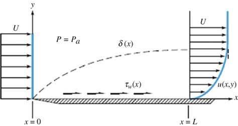 25 Growth of a boundary layer on a flat plate | Download Scientific Diagram