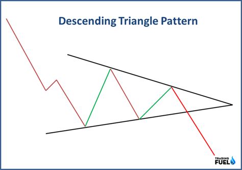 The Descending Triangle Pattern – Trading Fuel