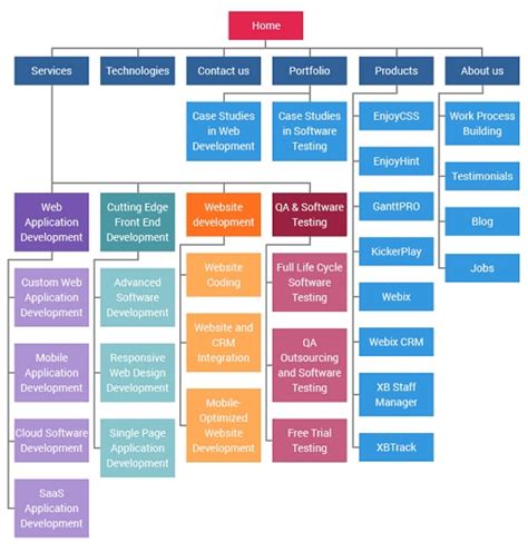 Website Flowchart: Top 5 Templates to Learn How to Create It