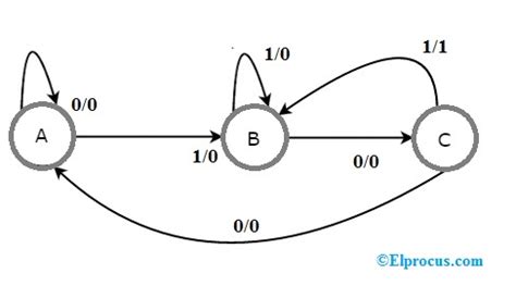 Finite State Machine Diagram Tutorial Finite State Machines