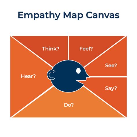 Empathy Map Canvas Models Business