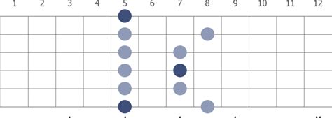 A Pentatonic Minor guitar scale