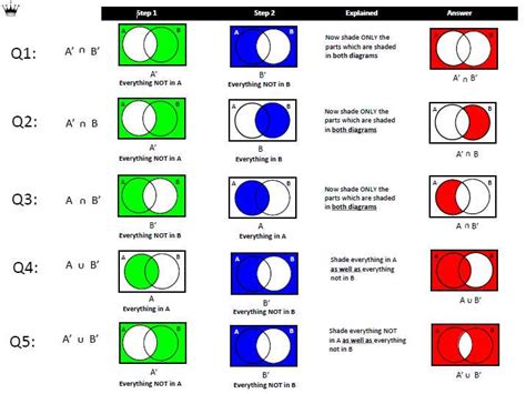 How to Understand and Interpret Venn Diagram Symbols