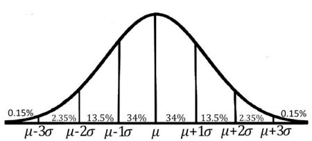 How to estimate standard deviation from histogram? Provide examples, if ...