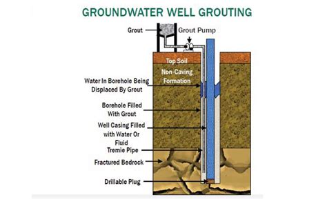 Drilling Fluids: Proper Grouting Protects Groundwater | 2017-08-15 ...