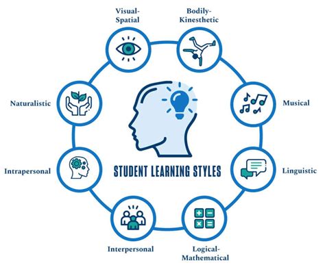 Learning Styles Learning Styles Theory - Bank2home.com