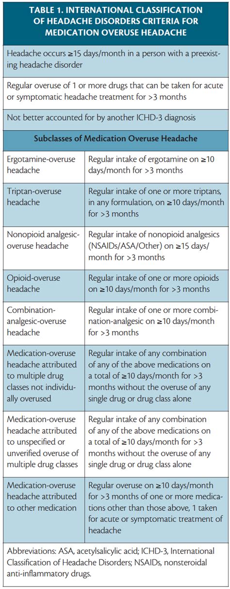 Medication-Overuse Headache - Practical Neurology