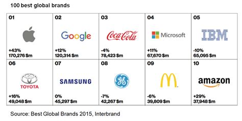 Technology companies dominate best global brands list - Payments Cards ...