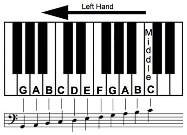 Suffering From Left Hand Paralysis? Learn Bass Clef Notes and Bring ...