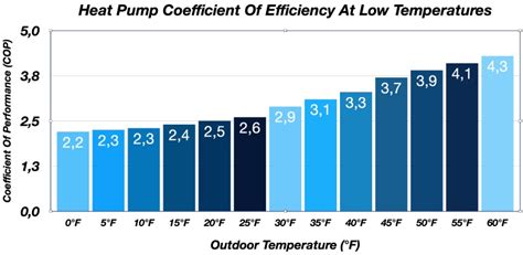 Heat Pump Efficiency Vs Temperature Graph (0°F To 60°F)