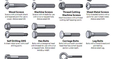 Types Of Screw Threads