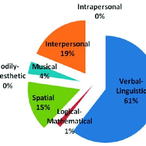 Summary of intelligences identified in units six through ten | Download ...