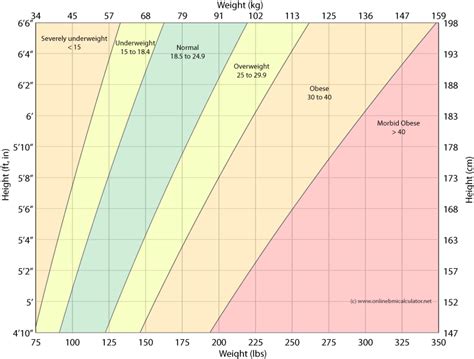 BMI Chart | Height and Weight Chart