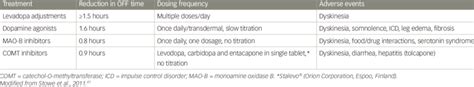 Managing 'early' motor fluctuations in Parkinson's disease | Download ...