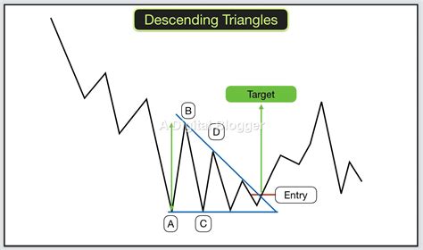 Descending Triangle Pattern | Start Using Descending Triangle in Trading