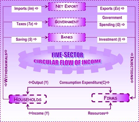 5 Sector Circular Flow Model