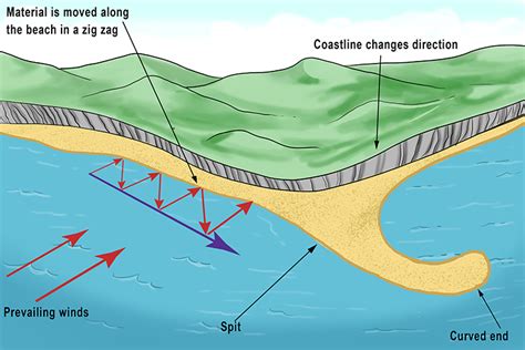 Spit Landform