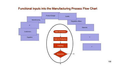 Manufacturing Process Diagram