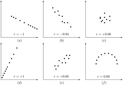 Correlation Coefficient Definition