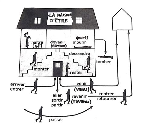 French Verbs That Use Être in the Passé Composé