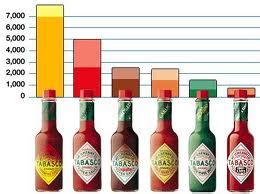 TABASCO Brand Hot Sauces - Hot Sauces, Chili Peppers and More