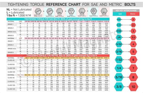 Stainless Bolt Torque Chart