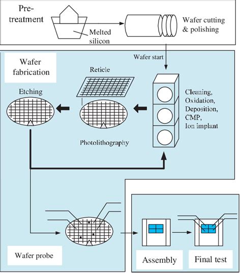 Semiconductor Manufacturing Process Flow Chart