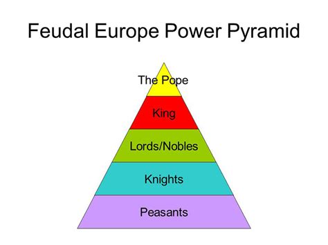 Feudal System Diagram