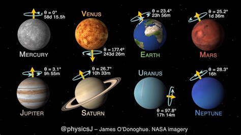 Solar System Planet Rotation Animation